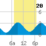 Deerfield Beach tide chart for Monday, October 20, 2025