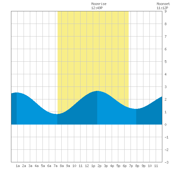 Deerfield Beach tide chart for Monday, October 27, 2025