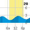 Deerfield Beach tide chart for Tuesday, October 28, 2025