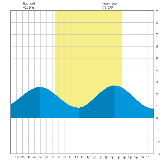 Deerfield Beach tide chart for Friday, October 31, 2025
