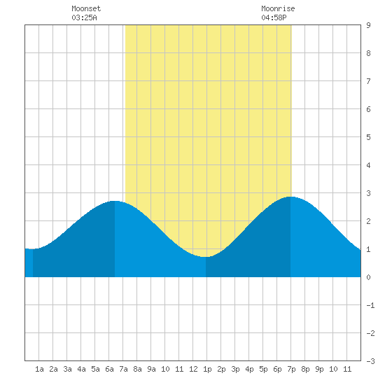 Deerfield Beach tide chart for Friday, October 3, 2025