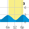 Deerfield Beach tide chart for Friday, October 3, 2025