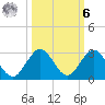 Deerfield Beach tide chart for Monday, October 6, 2025