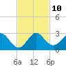 Deerfield Beach tide chart for Monday, November 10, 2025