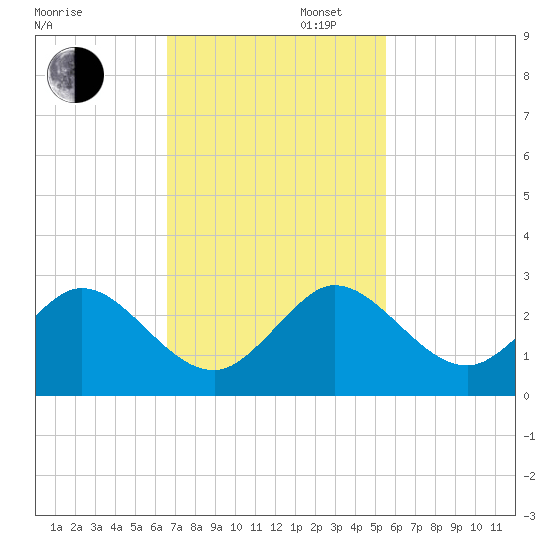 Deerfield Beach tide chart for Wednesday, November 12, 2025