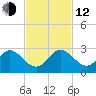 Deerfield Beach tide chart for Wednesday, November 12, 2025