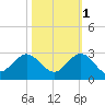 Deerfield Beach tide chart for Saturday, November 1, 2025