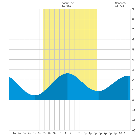 Deerfield Beach tide chart for Monday, November 24, 2025