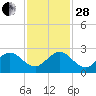 Deerfield Beach tide chart for Friday, November 28, 2025