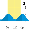 Deerfield Beach tide chart for Sunday, November 2, 2025