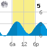 Deerfield Beach tide chart for Wednesday, November 5, 2025