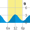 Deerfield Beach tide chart for Sunday, November 9, 2025