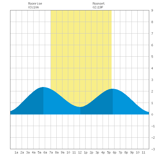 Deerfield Beach tide chart for Monday, December 15, 2025