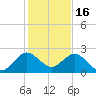 Deerfield Beach tide chart for Tuesday, December 16, 2025