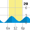Deerfield Beach tide chart for Saturday, December 20, 2025