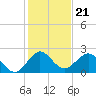 Deerfield Beach tide chart for Sunday, December 21, 2025