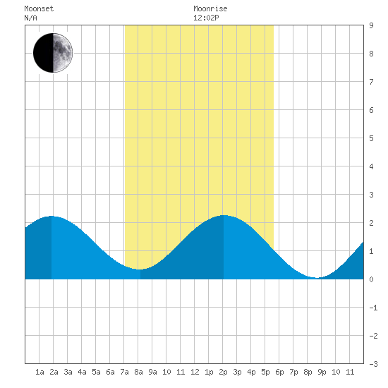 Deerfield Beach tide chart for Saturday, December 27, 2025