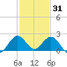 Deerfield Beach tide chart for Wednesday, December 31, 2025