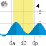 Deerfield Beach tide chart for Thursday, December 4, 2025