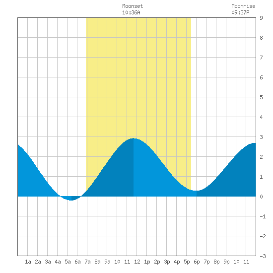 Deerfield Beach tide chart for Monday, December 8, 2025