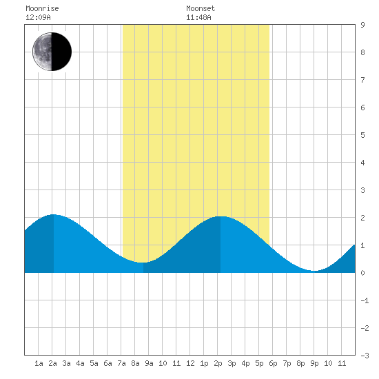 Deerfield Beach tide chart for Saturday, January 10, 2026