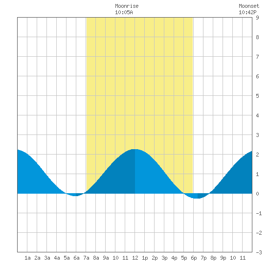 Deerfield Beach tide chart for Friday, January 23, 2026
