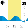 Deerfield Beach tide chart for Sunday, January 25, 2026