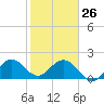 Deerfield Beach tide chart for Monday, January 26, 2026