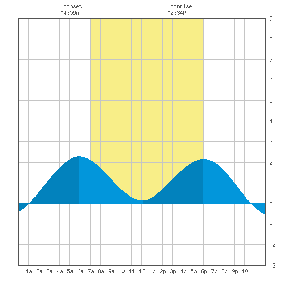 Deerfield Beach tide chart for Thursday, January 29, 2026