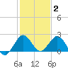 Deerfield Beach tide chart for Friday, January 2, 2026