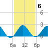 Deerfield Beach tide chart for Tuesday, January 6, 2026