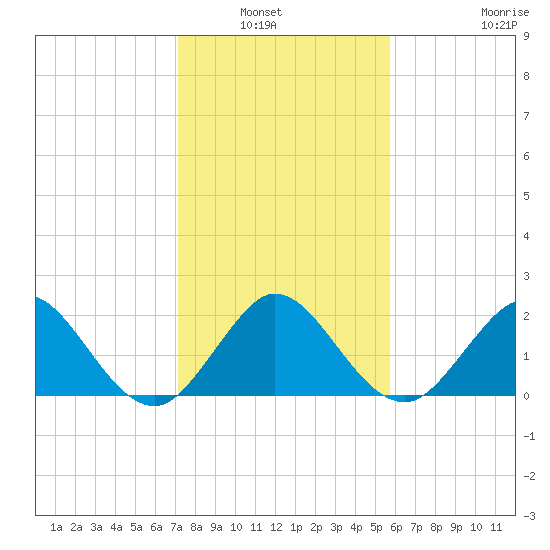 Deerfield Beach tide chart for Wednesday, January 7, 2026