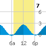 Deerfield Beach tide chart for Wednesday, January 7, 2026