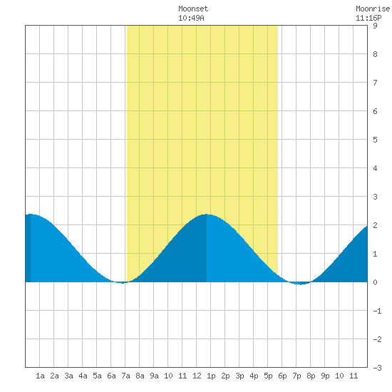 Deerfield Beach tide chart for Thursday, January 8, 2026