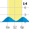 Deerfield Beach tide chart for Saturday, February 14, 2026