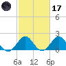 Deerfield Beach tide chart for Tuesday, February 17, 2026