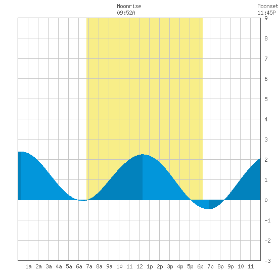 Deerfield Beach tide chart for Sunday, February 22, 2026
