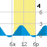 Deerfield Beach tide chart for Wednesday, February 4, 2026