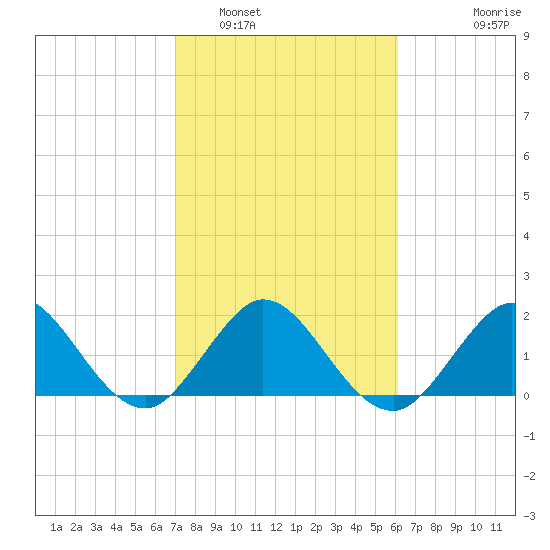 Deerfield Beach tide chart for Thursday, February 5, 2026