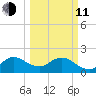 Deerfield Beach tide chart for Wednesday, March 11, 2026