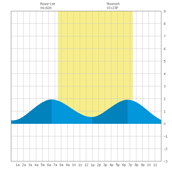 Deerfield Beach tide chart for Saturday, March 14, 2026