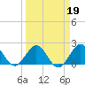 Deerfield Beach tide chart for Thursday, March 19, 2026