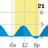 Deerfield Beach tide chart for Saturday, March 21, 2026