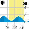 Deerfield Beach tide chart for Wednesday, March 25, 2026