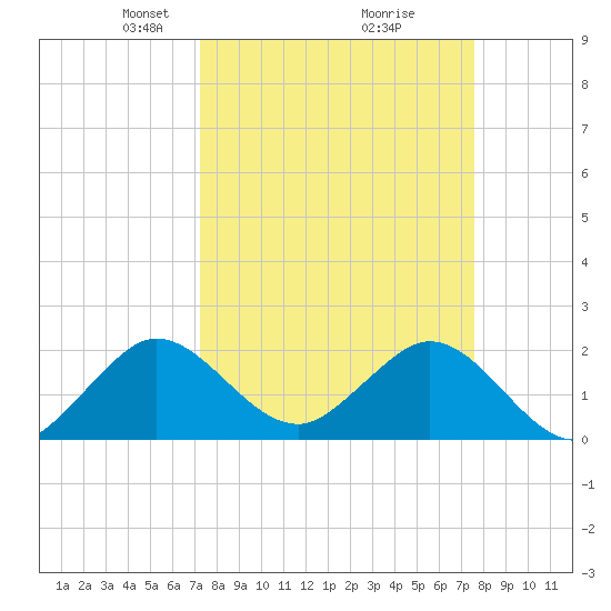 Deerfield Beach tide chart for Friday, March 27, 2026