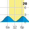 Deerfield Beach tide chart for Saturday, March 28, 2026