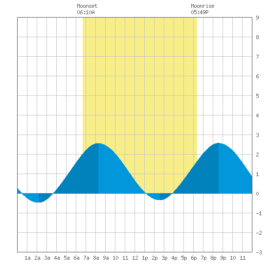 Deerfield Beach tide chart for Monday, March 2, 2026