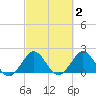 Deerfield Beach tide chart for Monday, March 2, 2026