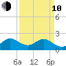Deerfield Beach tide chart for Friday, April 10, 2026