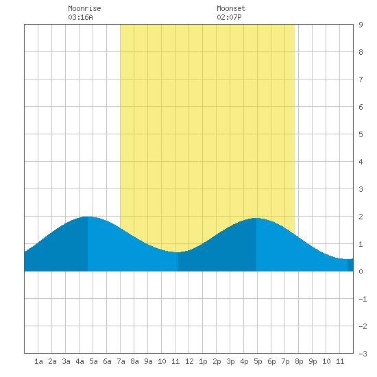Deerfield Beach tide chart for Saturday, April 11, 2026